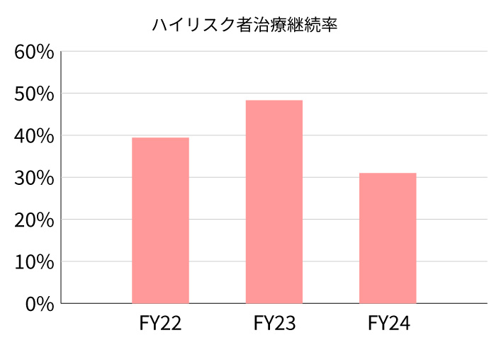 ハイリスク者治療継続率を示すグラフ