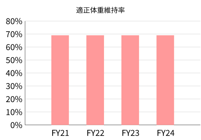 適正体重維持率を示すグラフ