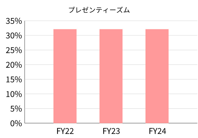 プレゼンティーズムを示すグラフ