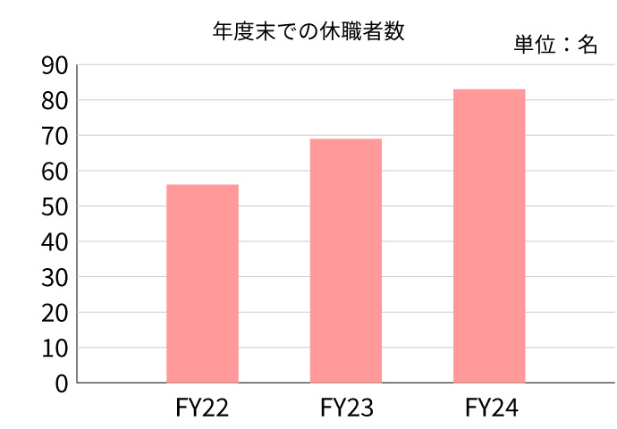 年度末での休職者数を示すグラフ