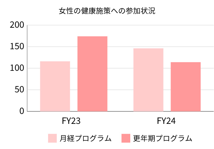 女性の健康施策への参加状況を示すグラフ