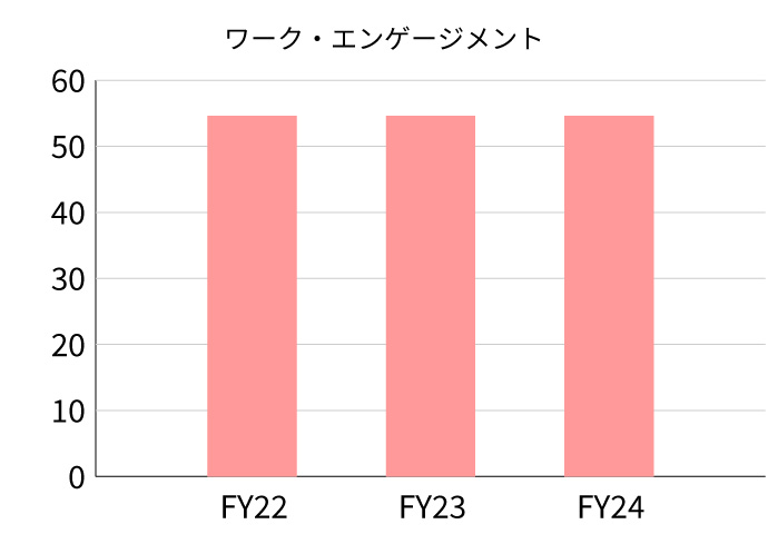 ワーク・エンゲージメントを示すグラフ