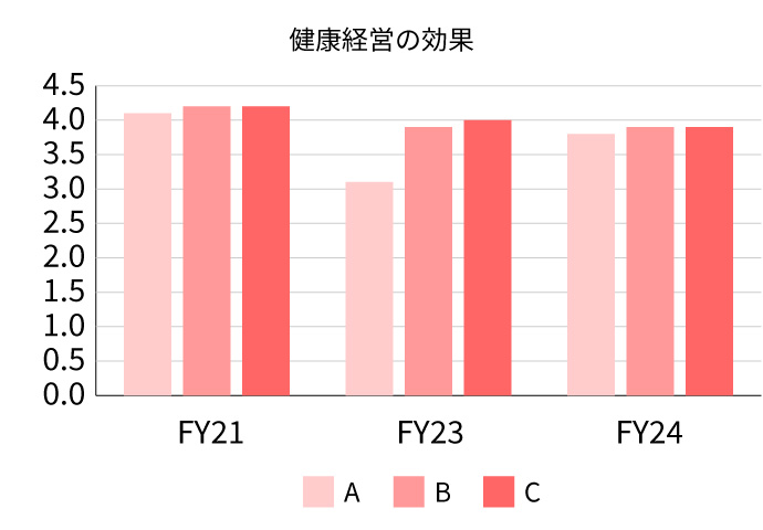健康経営の効果を示すグラフ