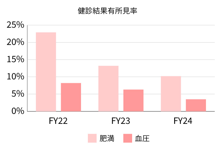 健診結果有所見率を示すグラフ