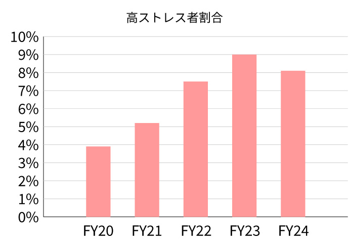 高ストレス者割合を示すグラフ