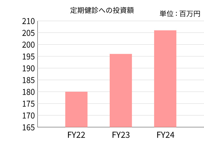定期健診への投資額を示すグラフ