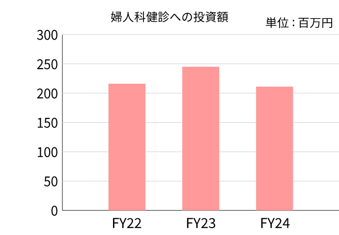 婦人科健診への投資額を示すグラフ