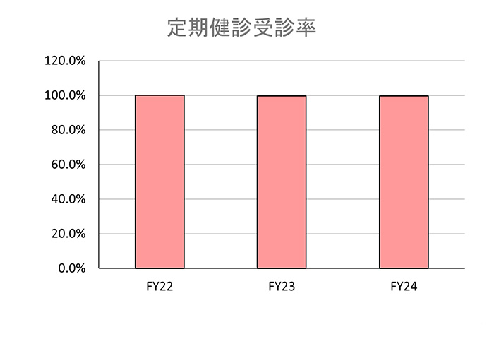 定期健診受診率を示すグラフ