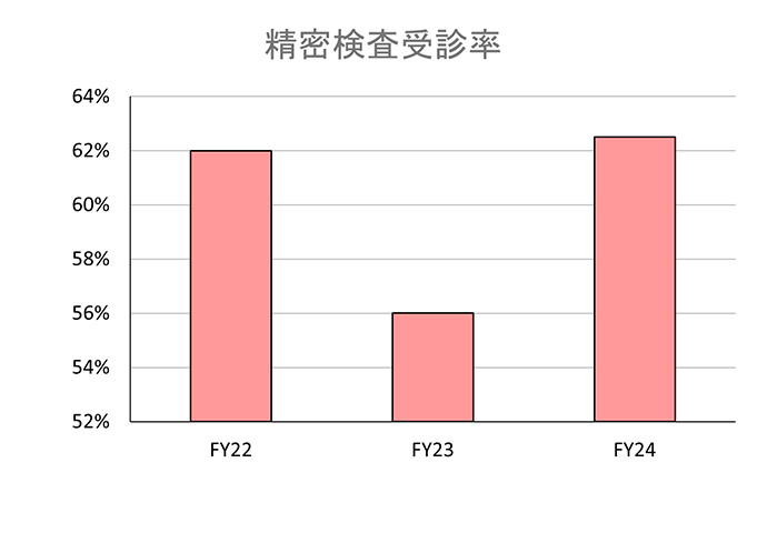 精密検査受診率を示すグラフ