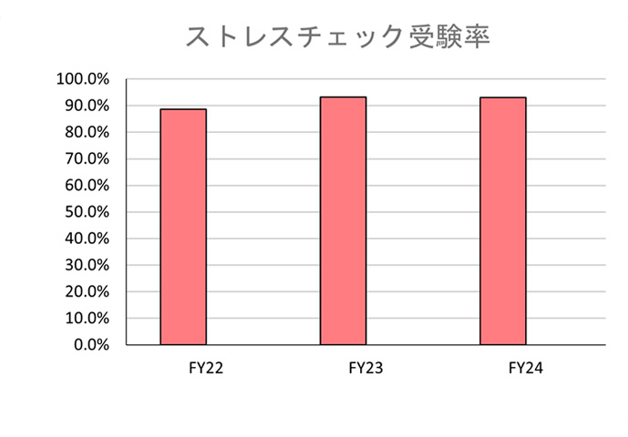 ストレスチェック受検率を示すグラフ