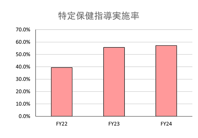 特定保健指導実施率を示すグラフ