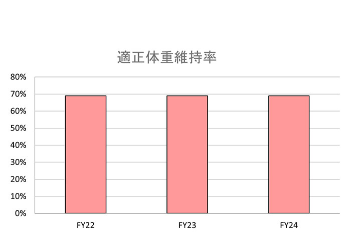 適正体重維持率を示すグラフ