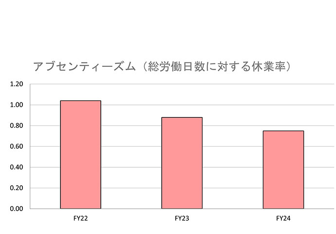 アブセンティーズム（累計欠勤日数）を示すグラフ
