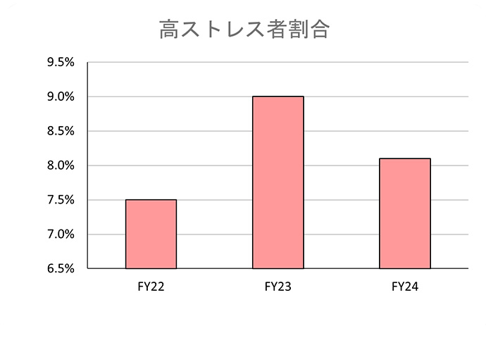 高ストレス者割合を示すグラフ