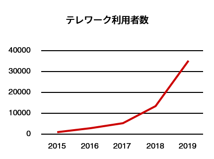 グラフ:テレワーク利用者数