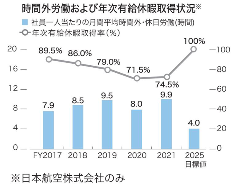 グラフ:従業員一人あたりの月間平均 時間外・休日労働時間