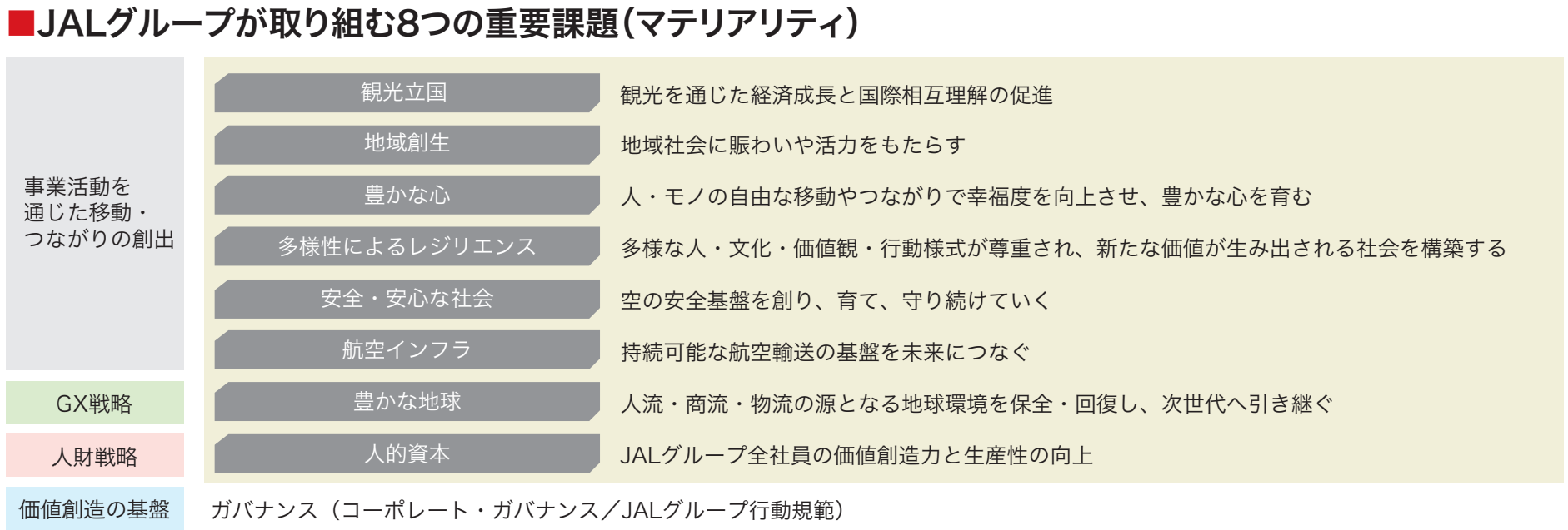 事業活動を通じた移動・つながりの創出（観光立国、地域創生、豊かな心、多様性によるレジリエンス、安全・安心な社会、航空インフラ）、GX戦略（豊かな地球）、人財戦略（人的資本）、価値創造の基盤（ガバナンス）