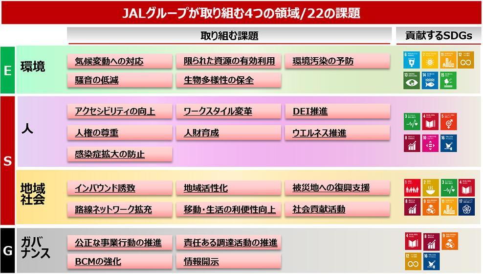 JALグループが取り組む4つの領域　22の課題