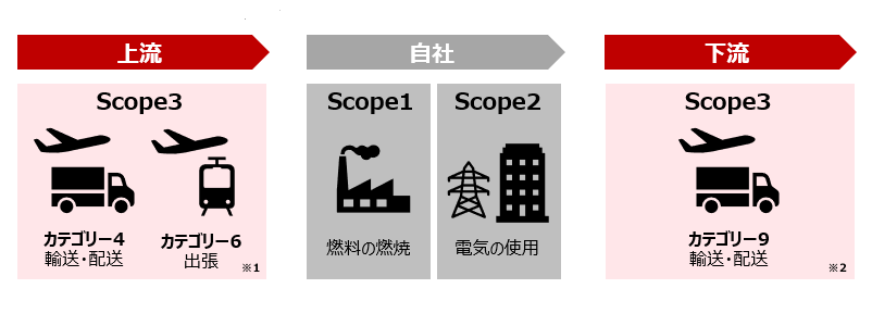 Scope3基準