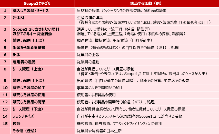 Scope3基準　該当する活動