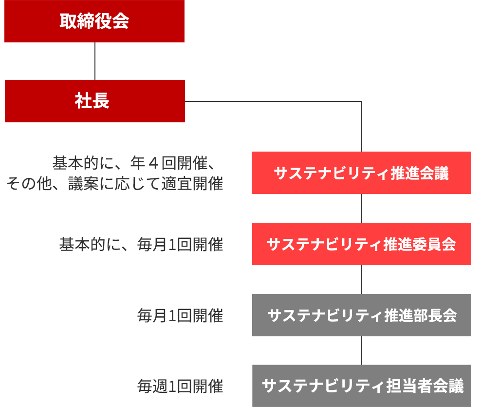 推進体制図