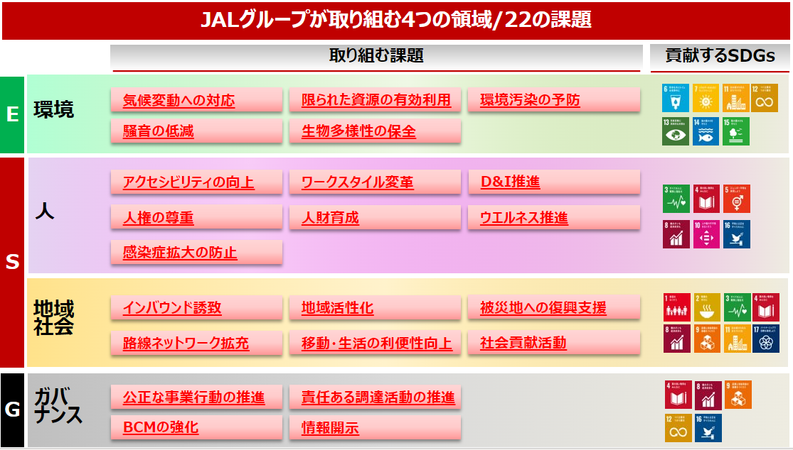 JALグループが取り組む4つの領域/22の課題をまとめた図