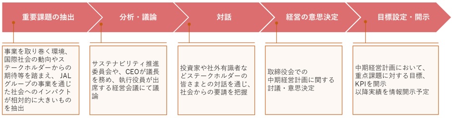 SDGsの重要課題の抽出から経営目標として設定されるまでの流れを示した図