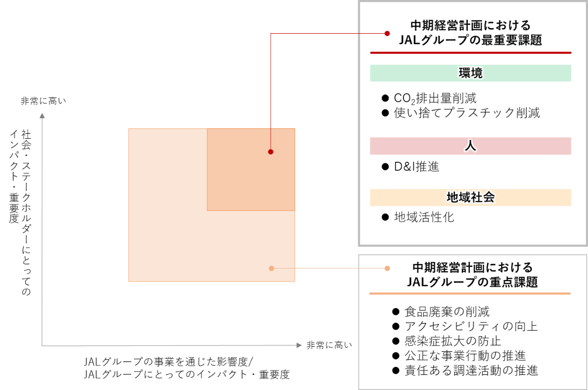 9項目の重要課題の特定のためのプライオリティ付けの考え方を示した図