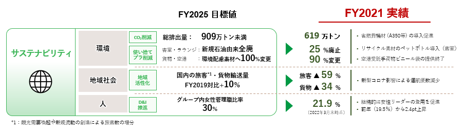 9項目の重要課題の中から選定した、事業を通じて注力する4項目の最重要課題とその進捗状況を表した図