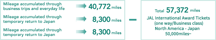 Mileage accumulated through business trips and everyday life 40,772 miles  Mileage accumulated through temporary return to Japan 8,300 miles  Mileage accumulated through temporary return to Japan 8,300 miles  Total 57,372 miles JAL International Award Tickets (one way/Business class)North America - Japan 50,000miles~