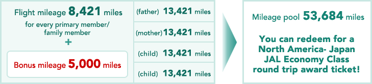 Flight mileage 8,421 miles for every primary member/family member + Bonus mileage 5,000 miles (father) 13,421 miles (mother) 13,421 miles (child) 13,421 miles (child) 13,421 miles Mileage pool 53,684 miles You can redeem for a North America- Japan JAL Economy Class round trip award ticket!