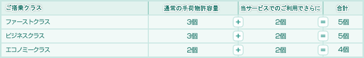 ご搭乗クラス：ファーストクラス　通常の手荷物許容量：3個＋当サービスのご利用でさらに：2個＝合計：5個　ビジネスクラス　通常の手荷物許容量：3個＋当サービスのご利用でさらに：2個＝合計：5個　エコノミークラス　通常の手荷物許容量：2個＋当サービスのご利用でさらに：2個＝合計：4個