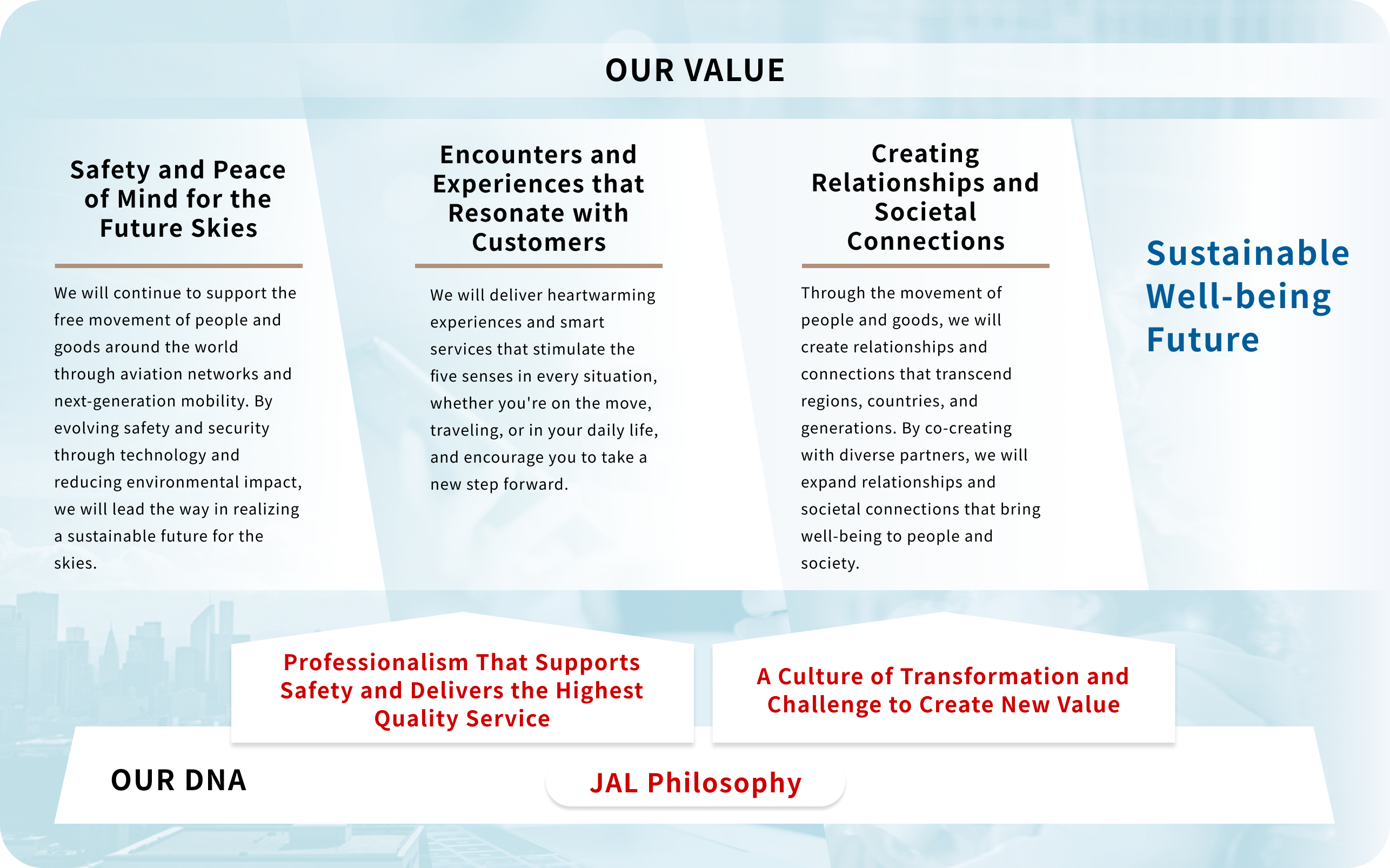 OUR VALUE. A safe and secure future for the skies, encounters and experiences that resonate with our customers, and the creation of relationships and connections. These three things will enable us to realize a Sustainable Well-being Future. The foundation of these is OUR DNA. Professionalism that supports safety and creates the best service. A culture of transformation and challenge that creates new value. Ultimately, this is the JAL Philosophy.