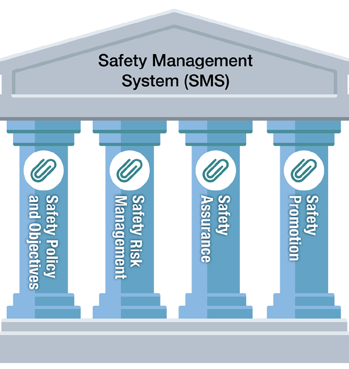 An image illustration of a safety management system. A conceptual diagram depicting a structure where multiple elements support each other like pillars.