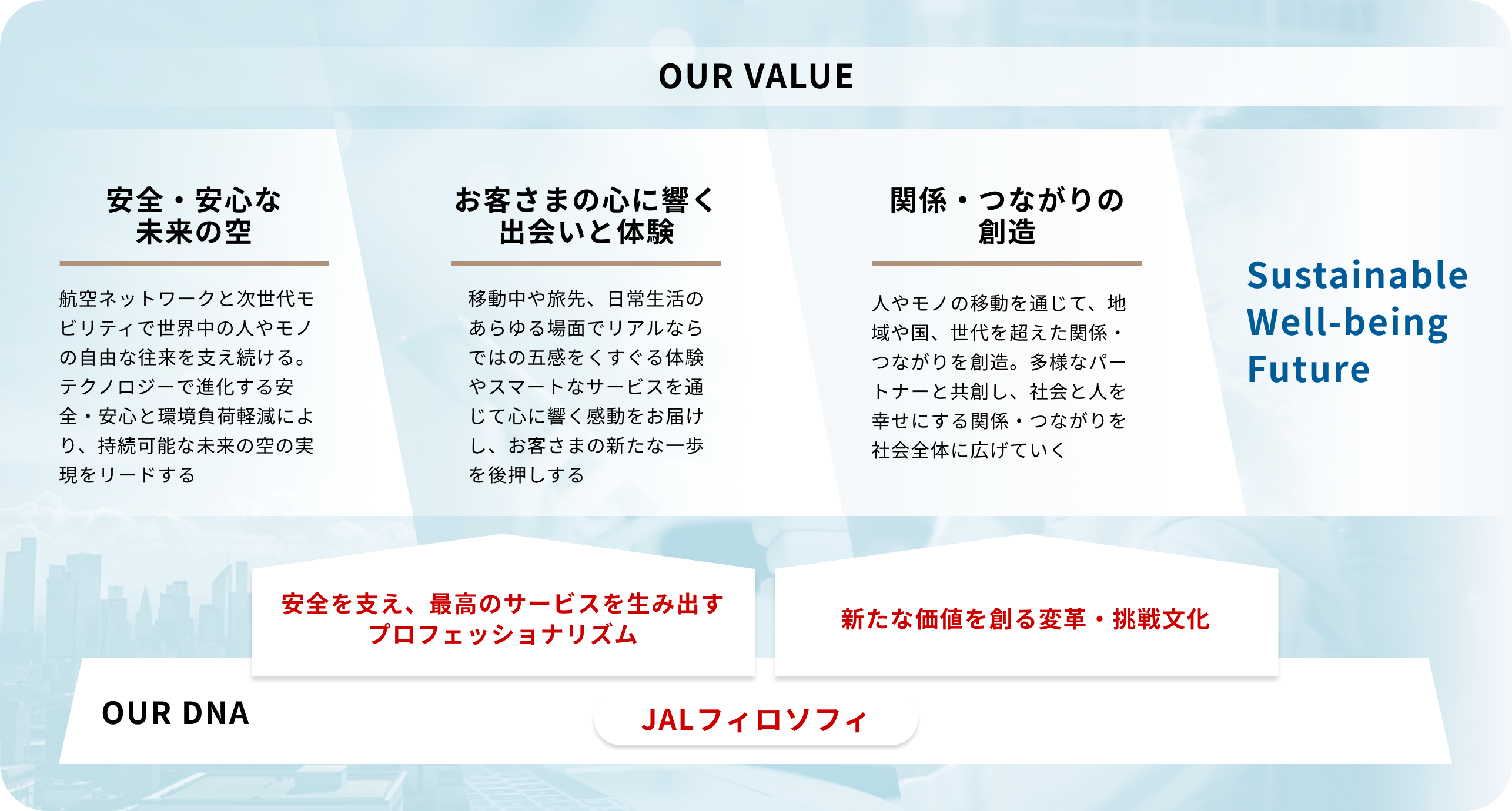 OUR VALUE。安全・安心な未来の空、お客さまの心に響く出会いと体験、関係・つながりの創造。この3つで、Sustainable Well-being Futureを実現します。それらの土台となるのが、OUR DNA。安全を支え、最高のサービスを生み出すプロフェッショナリズム。新たな価値を創る変革・挑戦文化。つまりJALフィロソフィです。