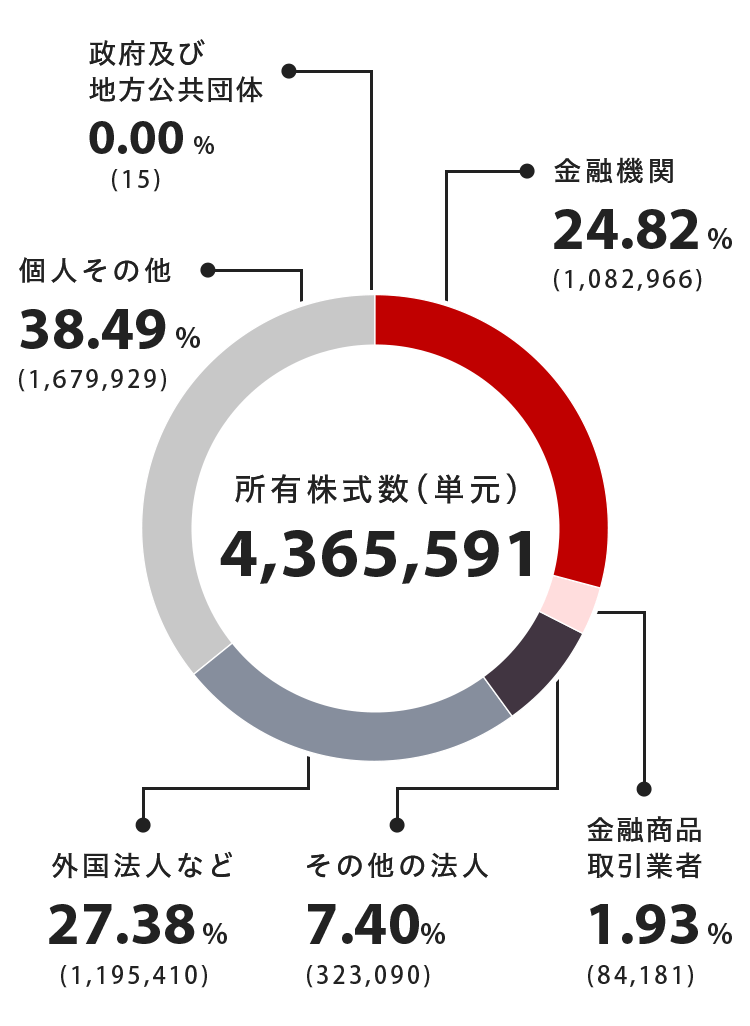 日本航空　株主 株式の概要・株主構成｜IR情報｜JAL企業サイト